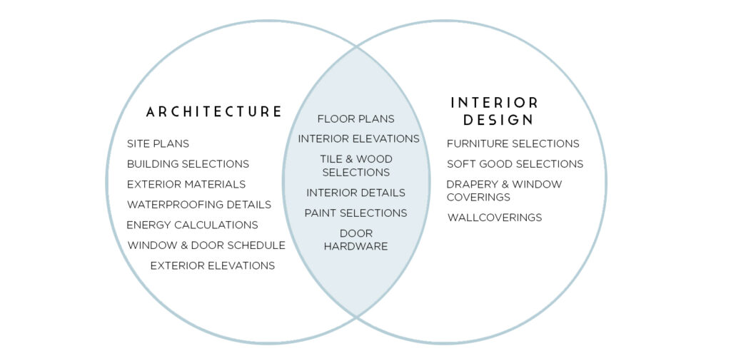 Difference between Architecture and interior design